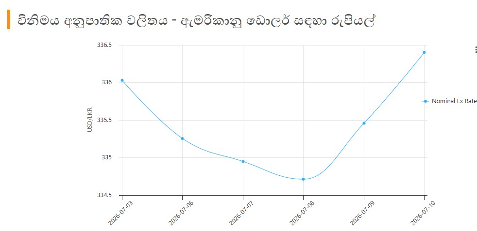ඩොලරයේ විකුණුම් අගය රු 340 ඉක්මවයි 