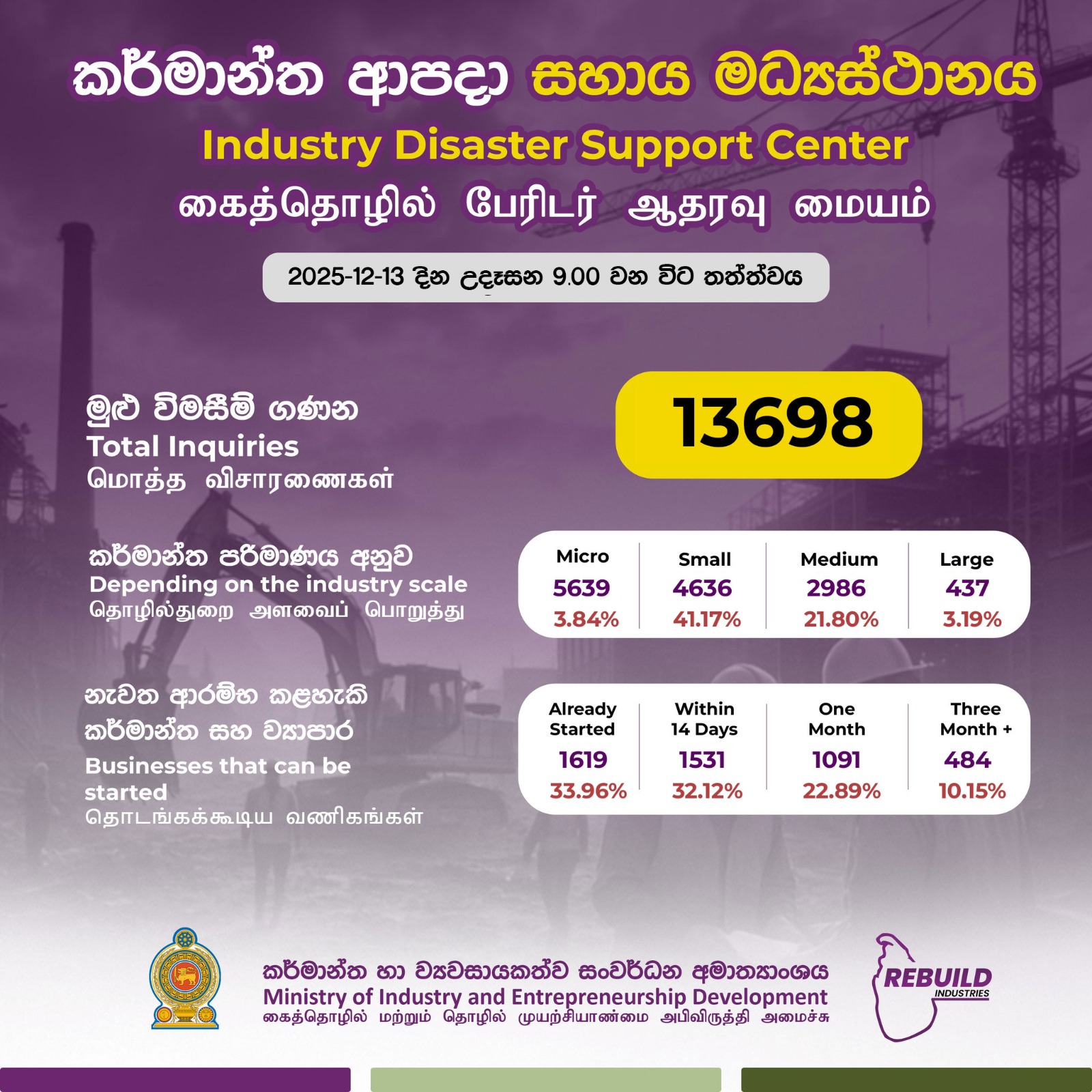 කර්මාන්ත ආපදා සහාය මධ්‍යස්ථානයට විමසීම් 13698ක් 