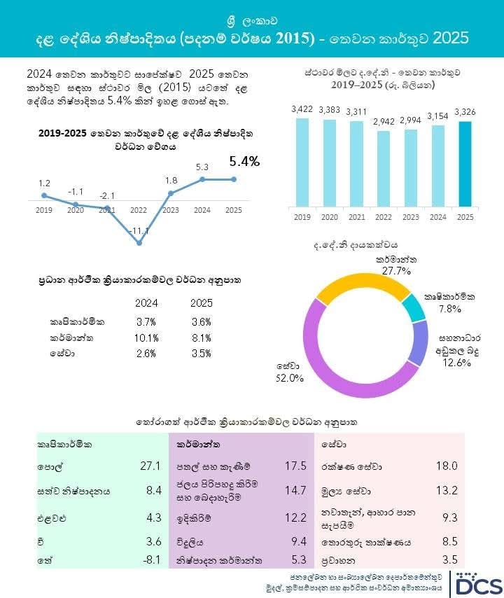 ශ්‍රී ලංකාවේ දළ දේශීය නිෂ්පාදිත වර්ධන වේගය 5.4% ක් දක්වා ඉහළට