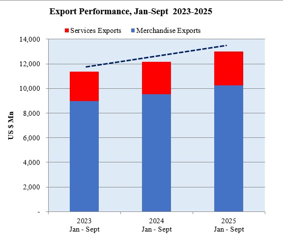 ශ්‍රී ලංකාවේ අපනයන අංශය 2025 තුන්වන කාර්තුව වන විට ඩොලර් බිලියන 13කට ආසන්න ආදායමක් 